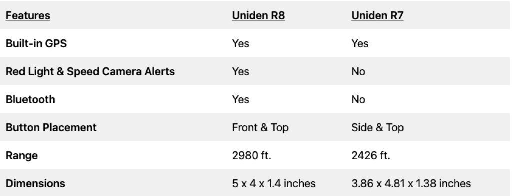 picture of feature of uniden r8 vs r7